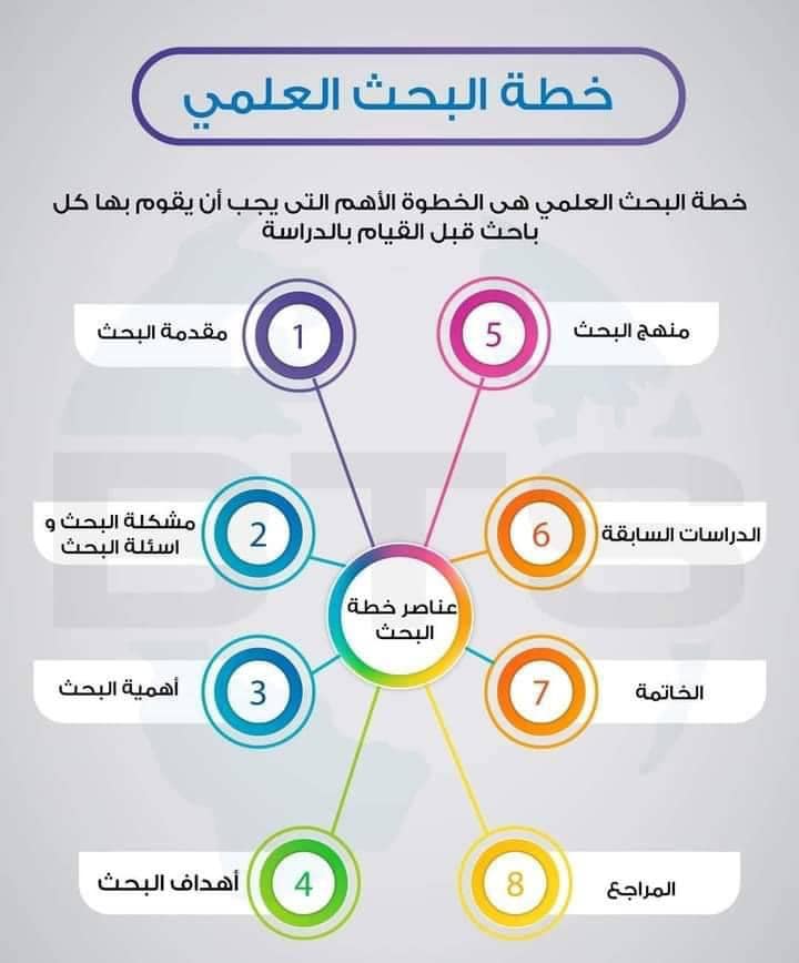 إعداد خطة بحث الدكتوراه