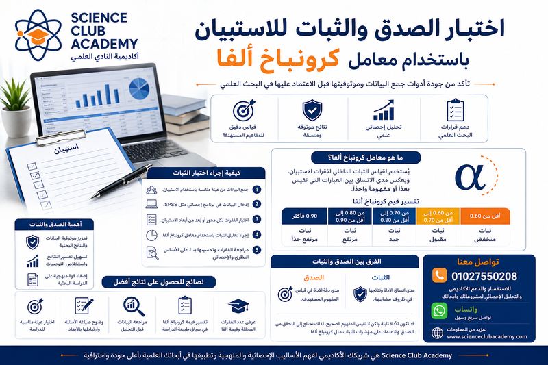 اختبار الصدق والثبات للاستبيان باستخدام معامل كرونباخ ألفا